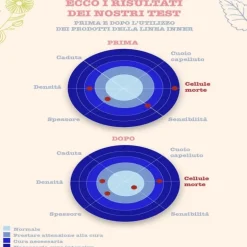 Lozione capelli lenitiva e idratante